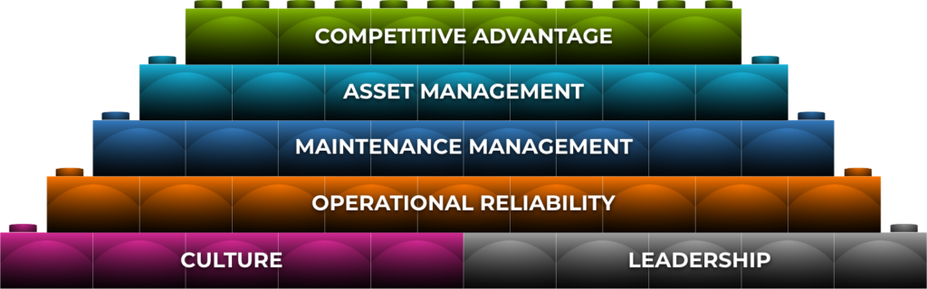 Reliability Best Practices Framework